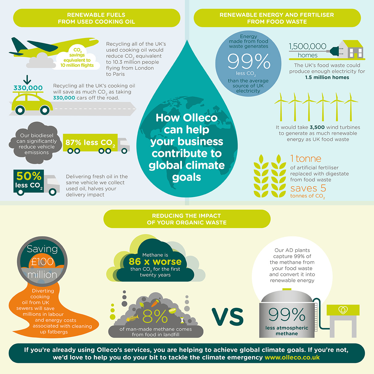 How Olleco can help business contribute to global climate goals infographic