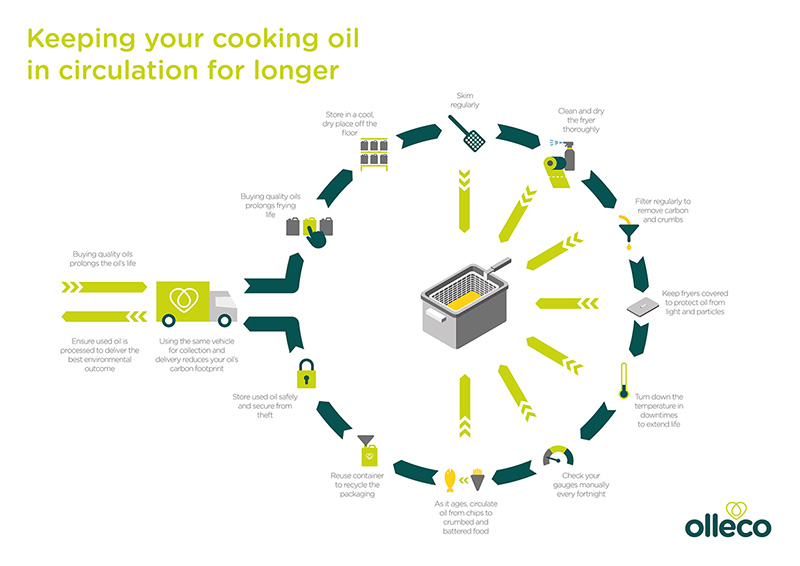best practice cooking oil management